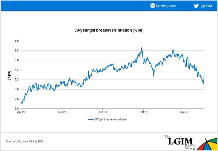 30 year gilt breakeven.jpg