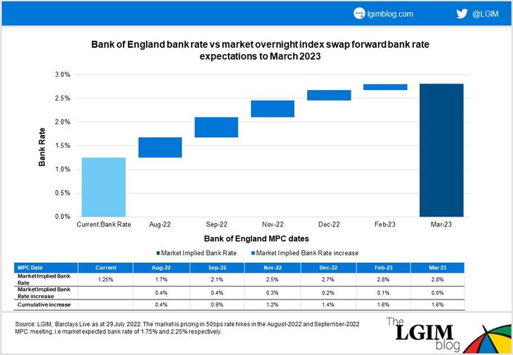 BoE Bank Rate vs OIS