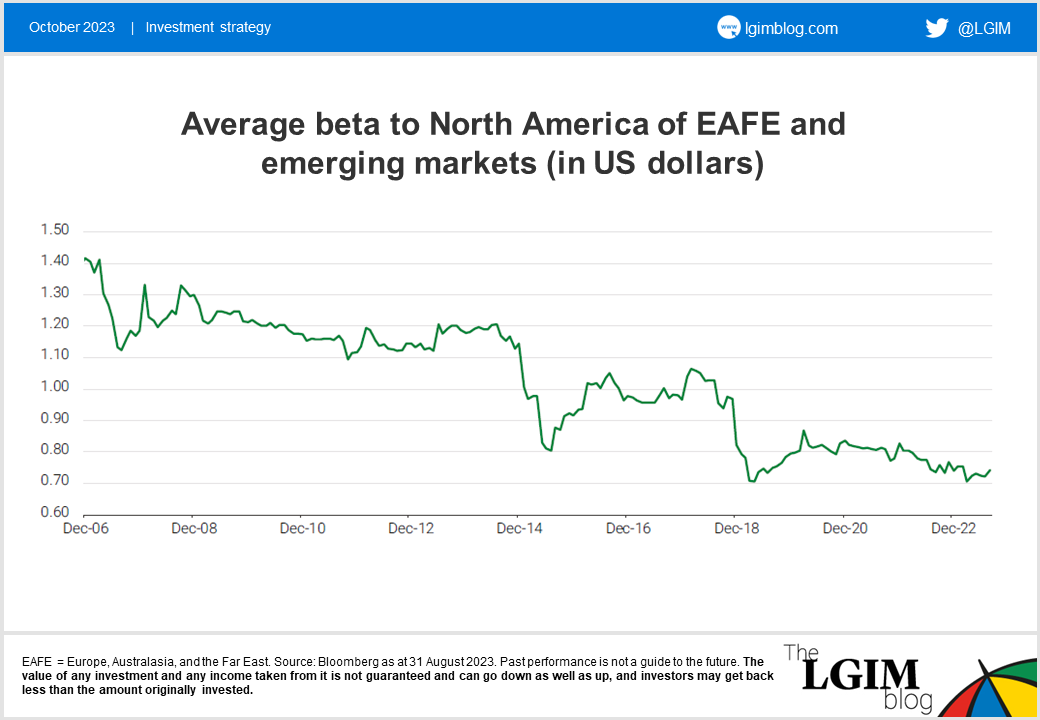 Average-beta-to-North-America-of-EAFE .png