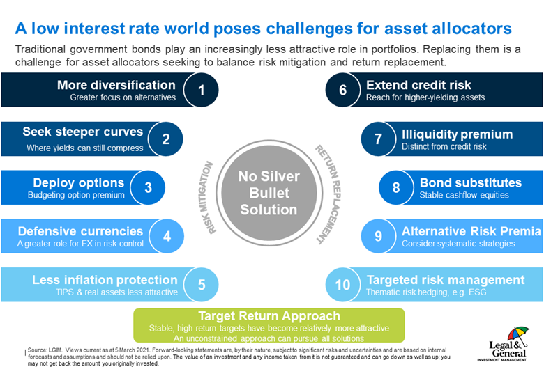 Low interest rate and challenges for asset allocators