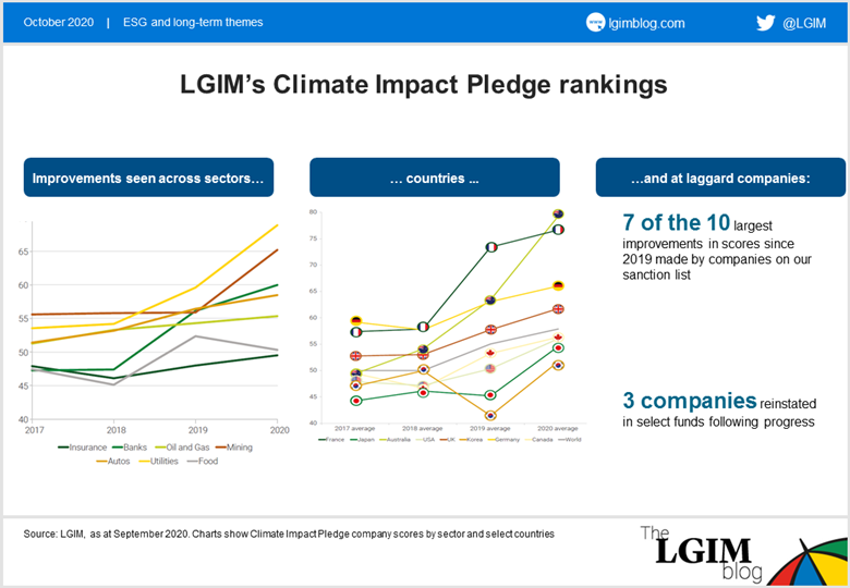 LGIM Climate Impact Rating