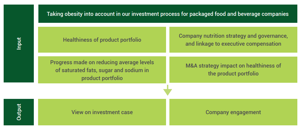 Obesity issues and LGIM investment process