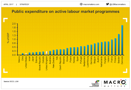 Public expenditure on active labour market programmes