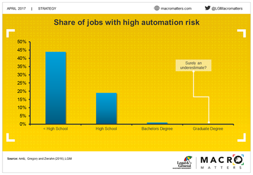 Share of jobs with high automation risk