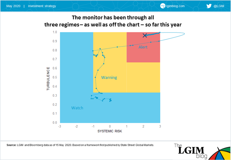 Systemic risk and turbulence